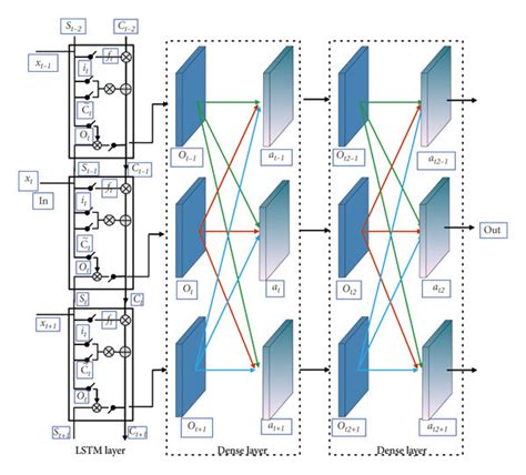 Afbeeldingsresultaten voor Lstm Algorithm Pseudocode