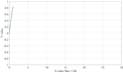 Image result for Animate a Graph in MATLAB