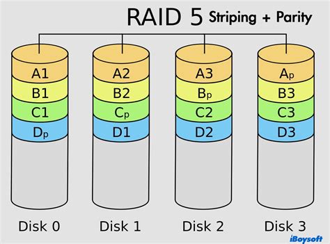 Image result for Raid Levels Explained
