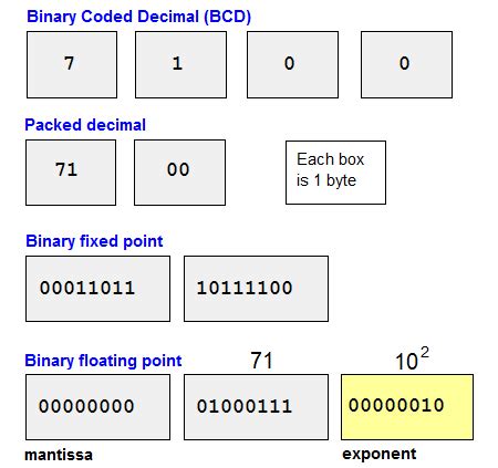Image result for Bcd Calculation