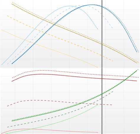 Image result for Line Graph Whit Solid Line Dotted Line and Dashed Line