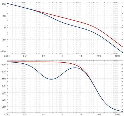 Image result for Sample Bode Plot