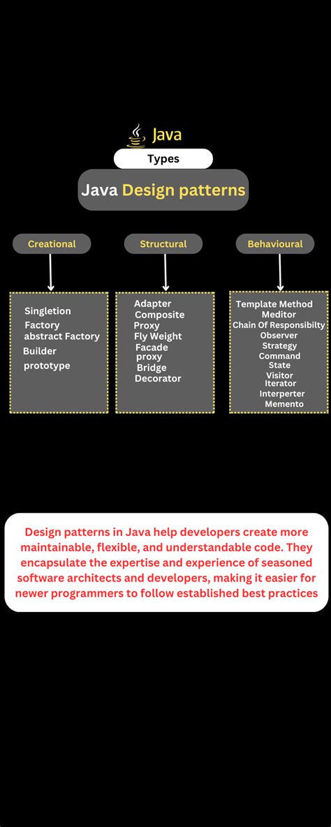 Image result for Java Code Design Outline