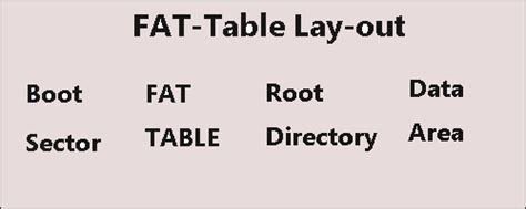 How to Read a Extensible File Allocation Table exFAT に対する画像結果