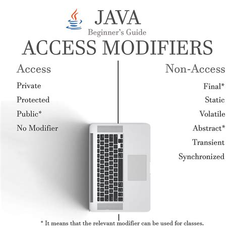 Image result for No Modifier Java