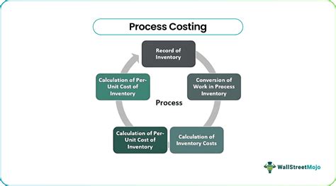Image result for Process Costing System