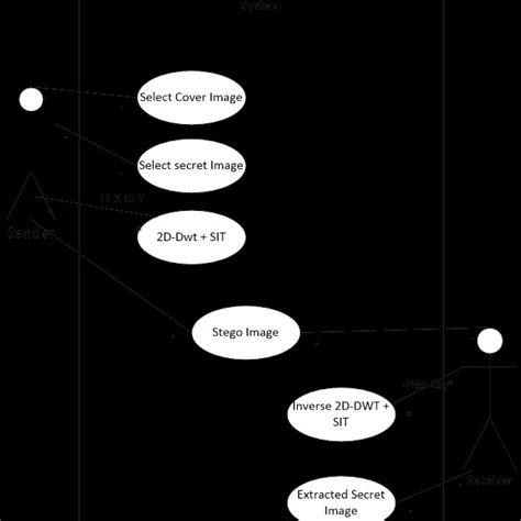 Structure Flow Diagram for Project に対する画像結果