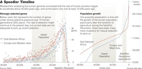 Image result for Accelerated Human Evolution