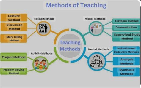 Image result for Different Types of Teaching Methods