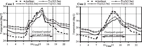 Climate Courtyard Stack Effect માટે ઇમેજ પરિણામ