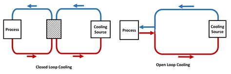 Image result for Comparison Open Loop System to Closed Loop System