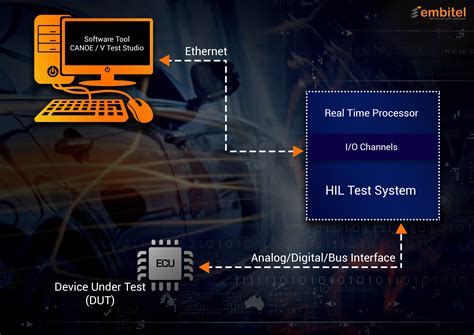 Image result for Software in the Loop Testing