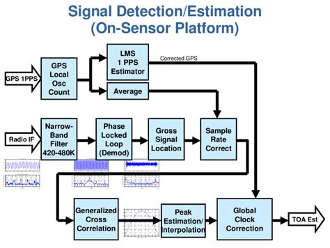 Image result for Signal Processing Block Diagram