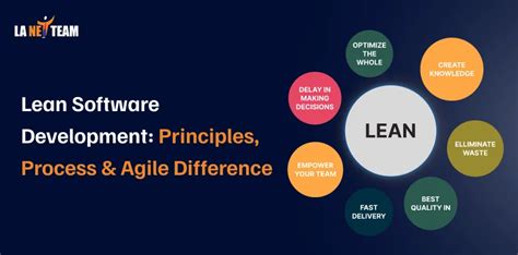 Image result for Lean Software Development Methodology Definition