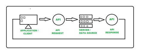 Image result for How Many Types of Testing Like Software API