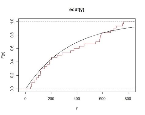 Image result for CDF of Exponential RV