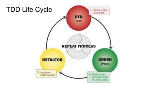 Image result for TDD Life Cycle