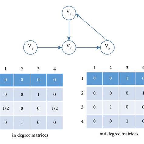 Image result for Degree Matrix of Directed Graph