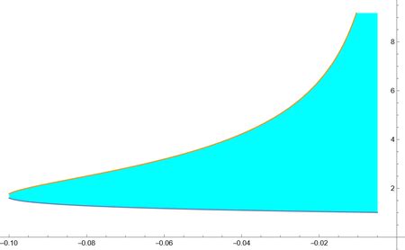 Image result for Region Plot Mathematica