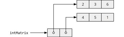 Initialize an Array in Java with 0s に対する画像結果