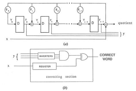 Toradh íomhá ar Block Diagram of CRC Decoding and Encoding