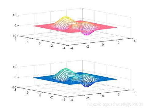 Toradh íomhá ar MATLAB Mesh Colormap