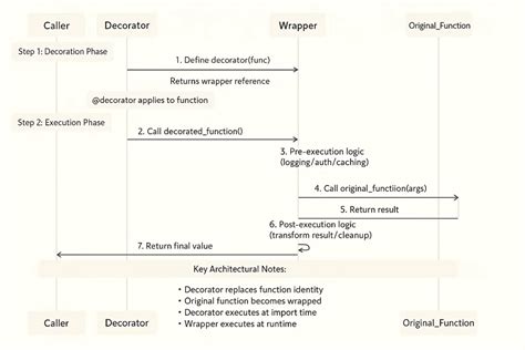 Image result for python decorators flow chart samples