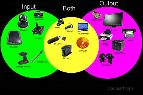 Image result for Computer Hardware Input and Output Devices