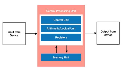 Process Unit に対する画像結果