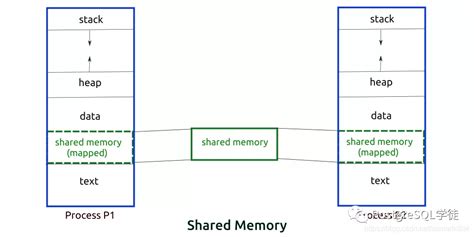 Image result for PostgreSQL Shared Memory