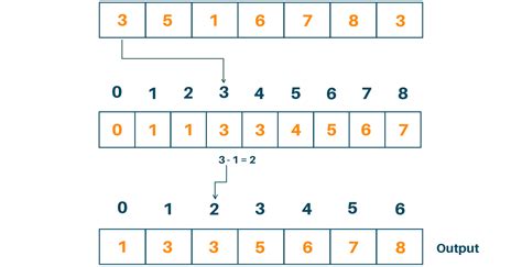Image result for Counting Sort Visualization
