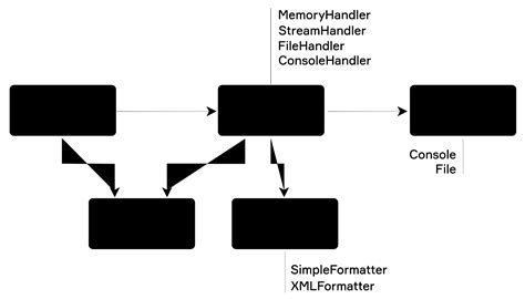 Toradh íomhá ar Log Print in Java