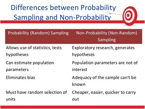 Image result for Non Probability Sampling Limitations
