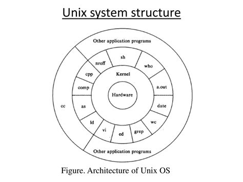 Toradh íomhá ar Explain Unix Operating System
