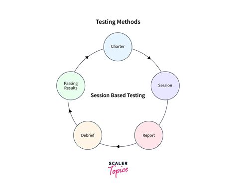Image result for Session Based Testing