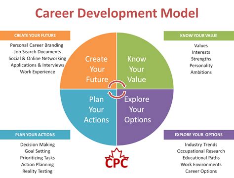 Image result for Brain-Based Career Development Model