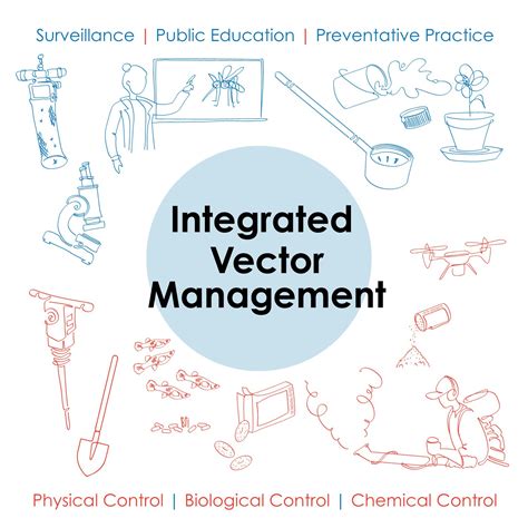 Image result for What Is Integrated Vector Management