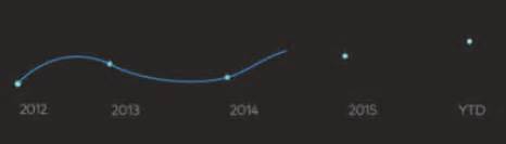 Toradh íomhá ar D3 Line Chart Example
