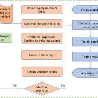 Flow Chart of Bayesian Optimization కోసం చిత్ర ఫలితం