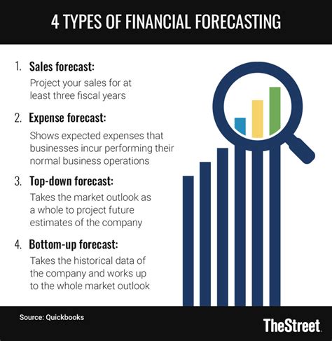 Image result for Example of Forecasting