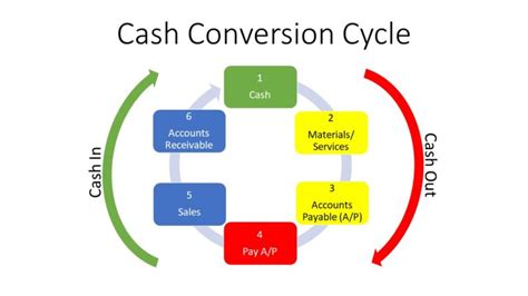 Image result for Cash Operating Cycle Pro Forma