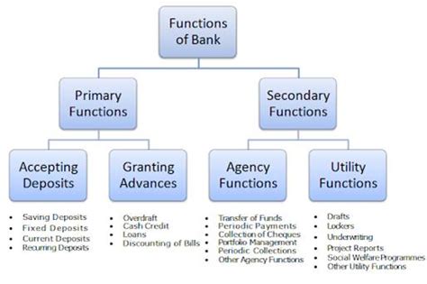 Image result for Key Resources of Banking System