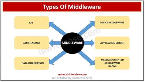 Image result for Middleware Software Definition