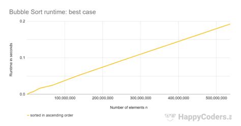Image result for Time Complexity of Bubble Sort Graph