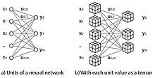 Image result for Tensor Definition in CNN Machine Learning