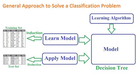 Image result for Classification Problem Solving Approach