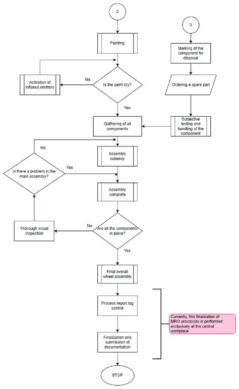 Image result for MRO Standard Processes