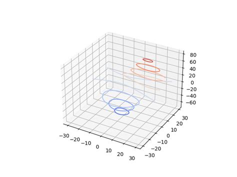 Image result for Python Plot 3D Contour