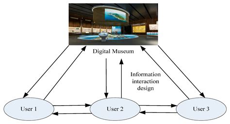 Toradh íomhá ar Museum Data Management Model