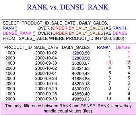Rank in SQL Gap に対する画像結果